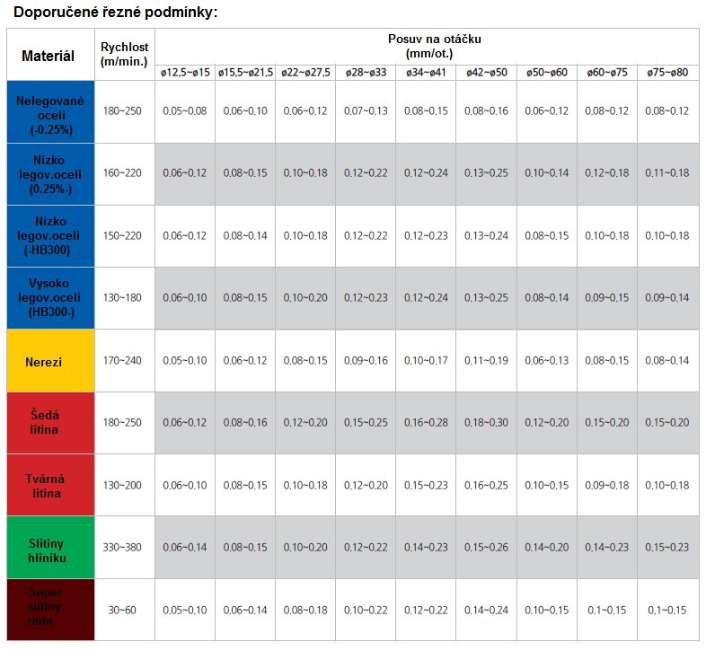 Plátkový vrták WCMX
